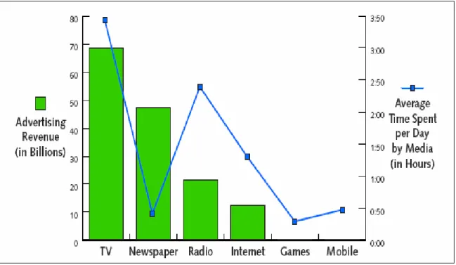 Figure 2.1:Advertising and time spent by medium (Source: Barrabee 2006a). 