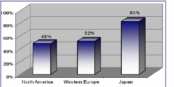 Figure 2.3: Penetration of Multimedia Enabled Handsets by region,2005 (Source:  VisionGain 2006)