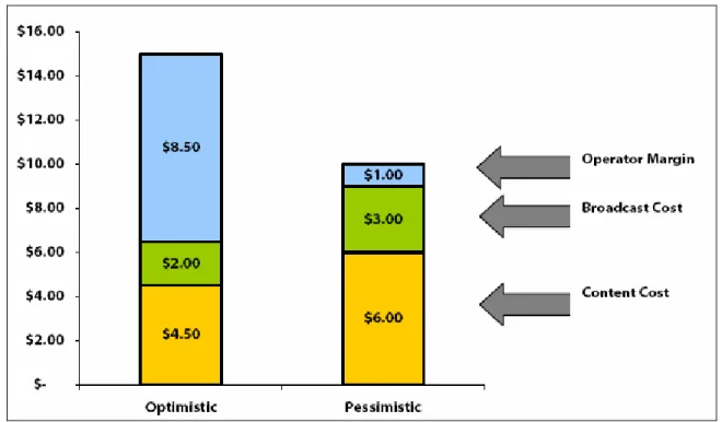 Figure 2.4: Operator margin scenarios for broadcast mobile TV (Source: Holland 2007). 