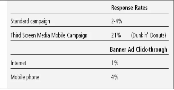 Table 2.1: Comparison of Media Campaign Response Rates (Source: Vision Gain 2006). 