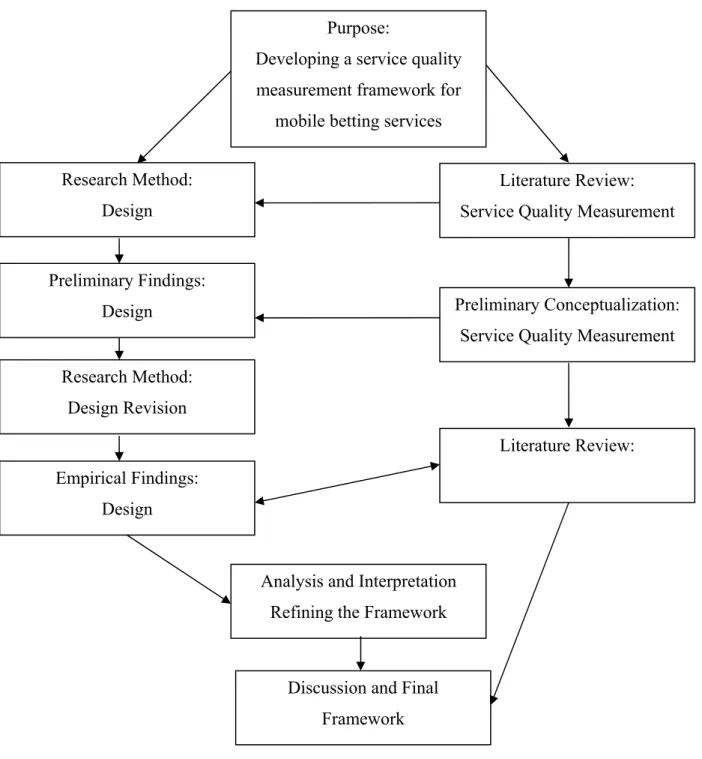 Figure 1.1 Research Strategy  