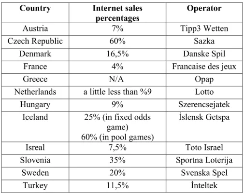 Table 2.1 Share of Internet Sales of Betting in 2008 in some European  Countries 