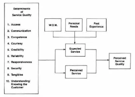 Figure 2.3 Determinants of Perceived Service Quality  