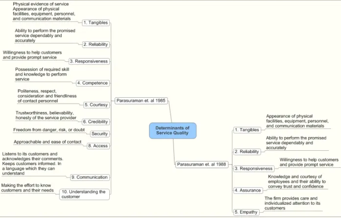 Figure 2.4 Development of Determinants of Service Quality  