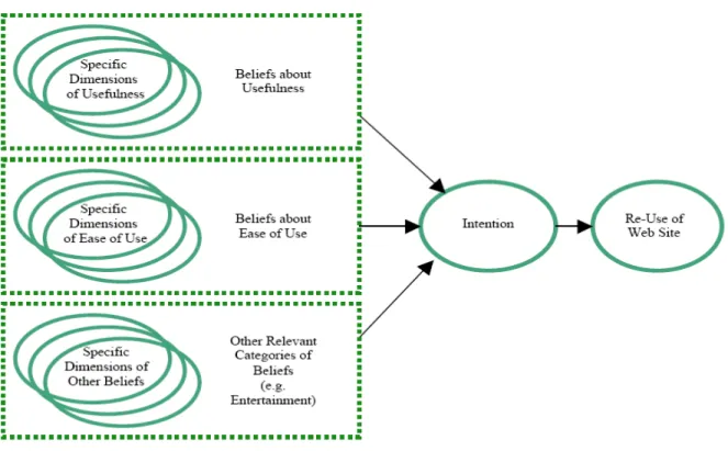 Figure 2.7 WebQualTM Model 