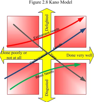 Figure 2.8 Kano Model  