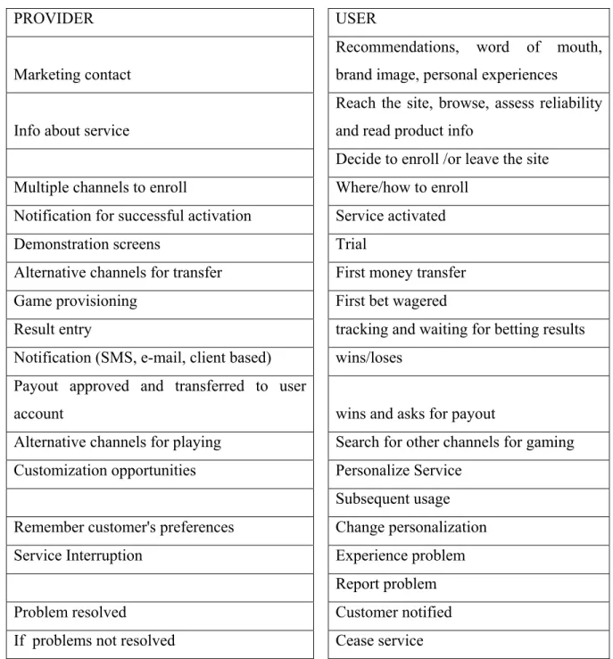 Table 3.1 Model of User Interactions 