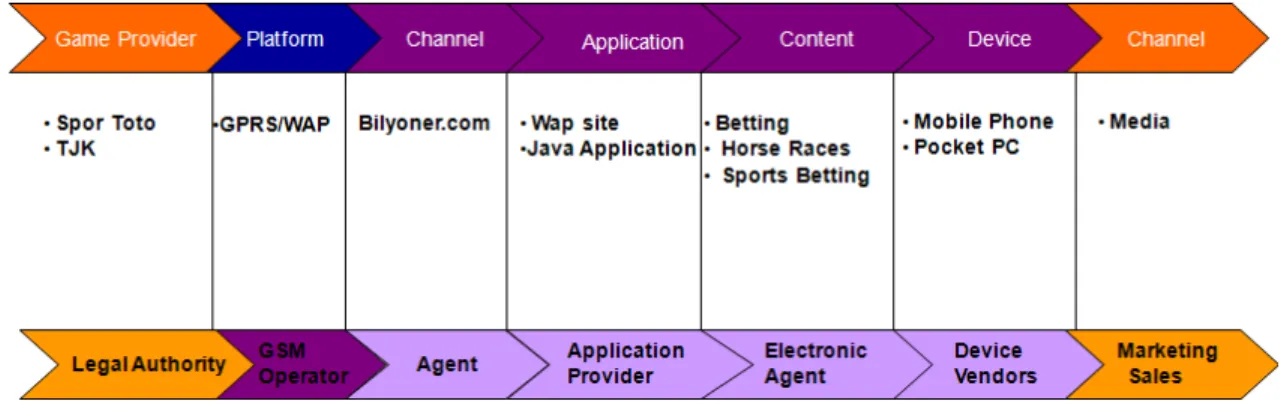 Figure 3.1 Mobile Betting Business Flow 