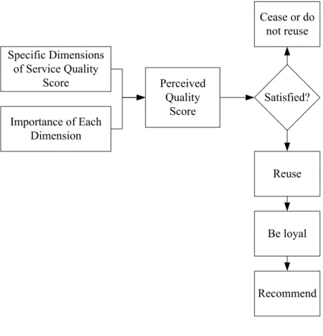 Figure 3.2 Model of Service Quality Framework 