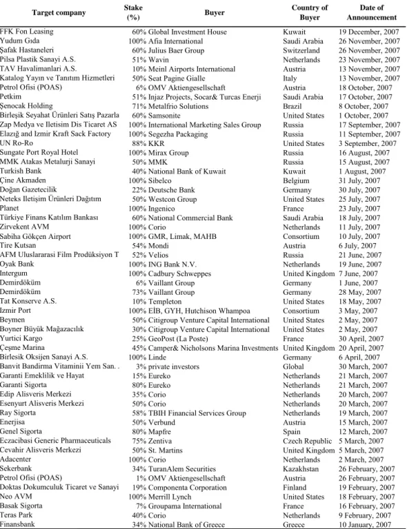 Table 1. Merger and Acquisition Activity in Turkey in 2007 