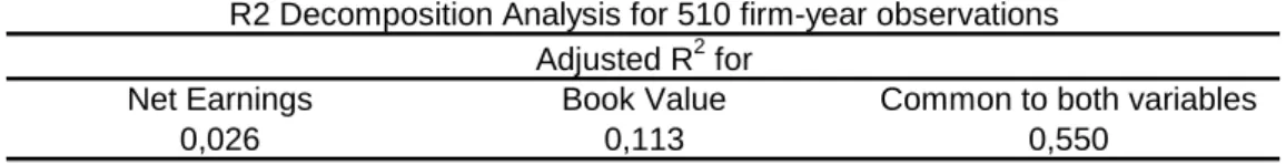Table III.  R 2  Decomposition Analysis for all Company Sizes 