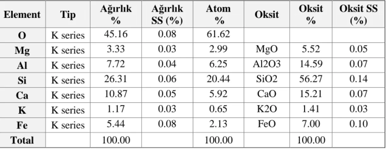 Çizelge 11: Şahin örneğin EDS analizinde tespit edilen element ve oksitler  Element  Tip  Ağırlık 
