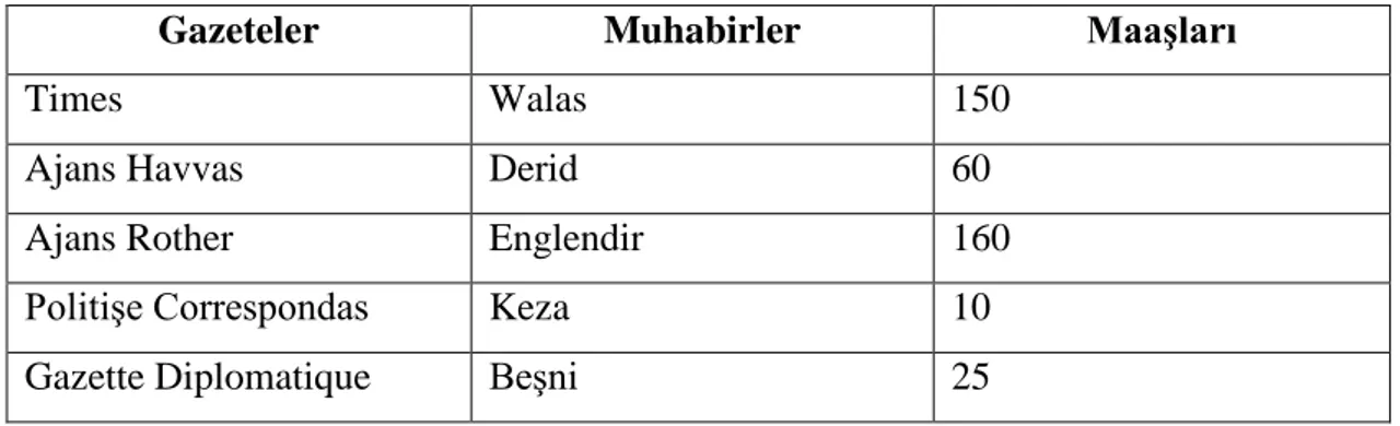 Tablo 4: Birinci Sınıf Muhabirlerin Almış Oldukları Maaşlar  20