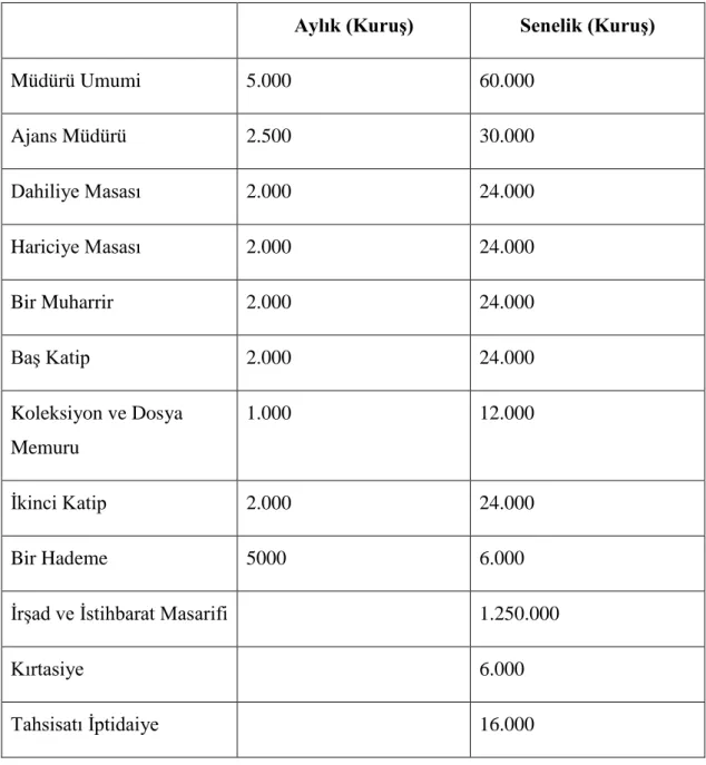 Tablo 6:  Müdürlüğün Kuruluş Bütçesi  36