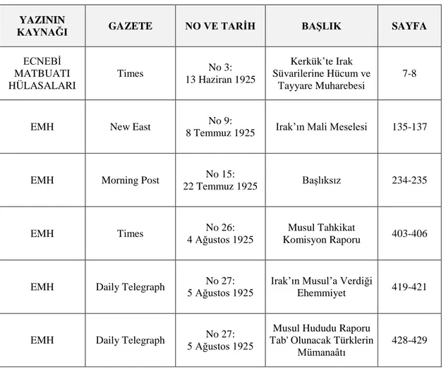 Tablo 7: Ecnebi Matbuatı Hülasaları Dergisi 1925-1926 Musul Fihristi  YAZININ 