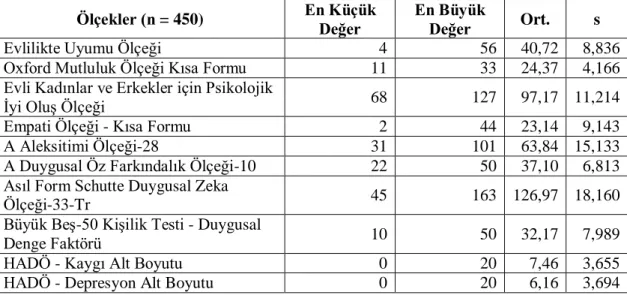 Tablo 3. Ölçeklerin Toplam Puanlarına İlişkin Betimleyici İstatistikler 