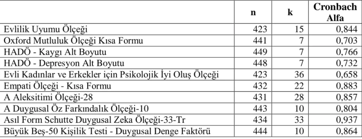 Tablo 5. Ölçeklerin İç Tutarlılık Güvenirlik Analizi Sonuçları 