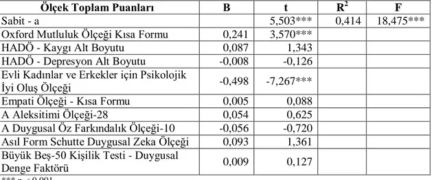 Tablo 7. Kadınlarda Evlilik Uyumu Toplam Puanının Yordanması için Yapılan  Çoklu Doğrusal Regresyon Analizi Sonuçları 