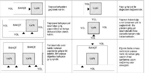 Şekil 3.22 Tüm çalışma alanlarında bulunan evlerin konumlanma şekilleri 