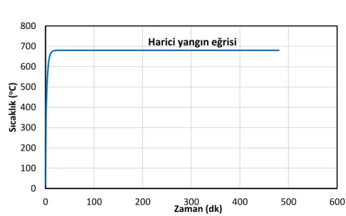 Şekil 2. 7: Harici yangın eğrisi.