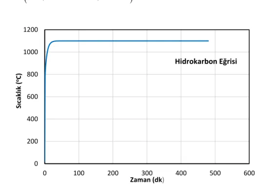 Şekil 2. 8:  Hidrokarbon sıcaklık-zaman eğrisi.