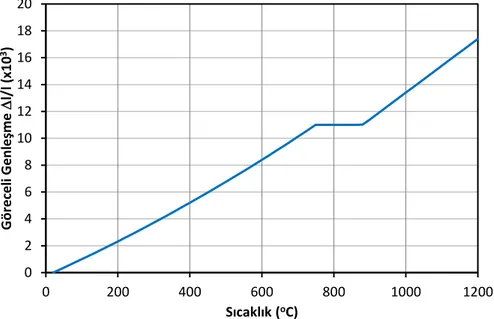 Şekil 3. 1: Çeliğin sıcaklığa bağlı olarak değişen bağıl ısıl genleşmesi (uzaması) [25].