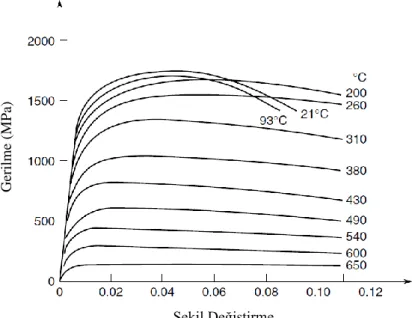 Şekil 3. 5:Sıcak haddelenmiş çeliğin yüksek sıcaklıklardaki gerilme-şekil değiştirme 