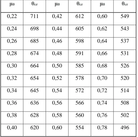 Çizelge 4. 2: Zorlanma faktörü,   0 ,değerleri için kritik sıcaklık [25]. 