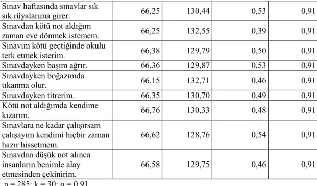 Tablo 5. Çocuk ve Ergenler için Sınav Kaygısı Ölçeği Üç Boyutlu Yapı için Alt  Boyutlarının Cronbach Alfa İç Tutarlılık Güvenirlik Katsayıları 