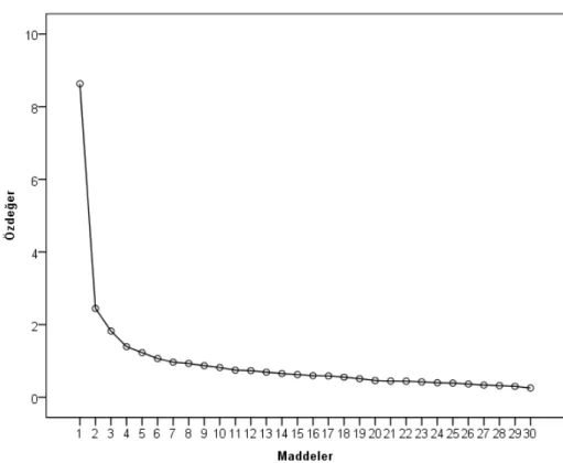 Şekil 1. Ölçek Maddelerine Ait Özdeğer Çizgi Grafiği 