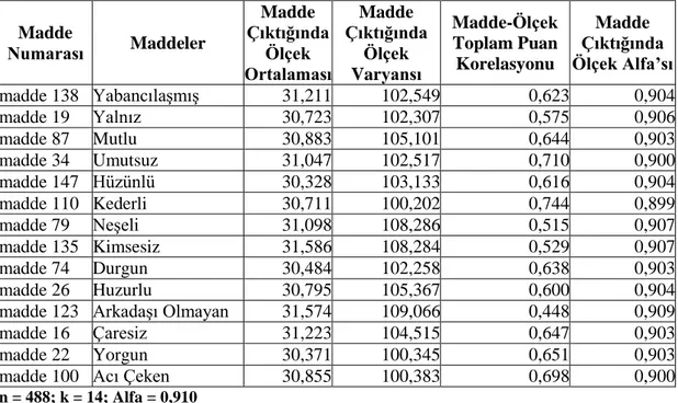 Tablo  3.  Yalnızlık  Algısı  Alt  Boyutu  için  Madde  Seçme  İşlemi  Sonrasında  Madde Analizi Sonuçları 