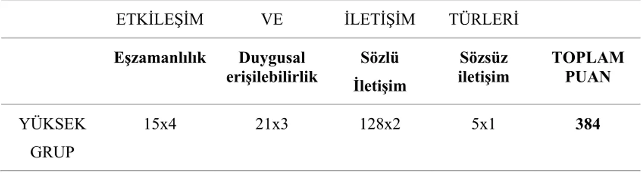 Şekil 3.3: Sosyal Beceri Düzeyi Yüksek Grup Etkileşim ve İletişim Haritası  Eşzamanlılık              /     Duygusal erişilebilirlik            /    Sözlü- sözsüz iletişim  