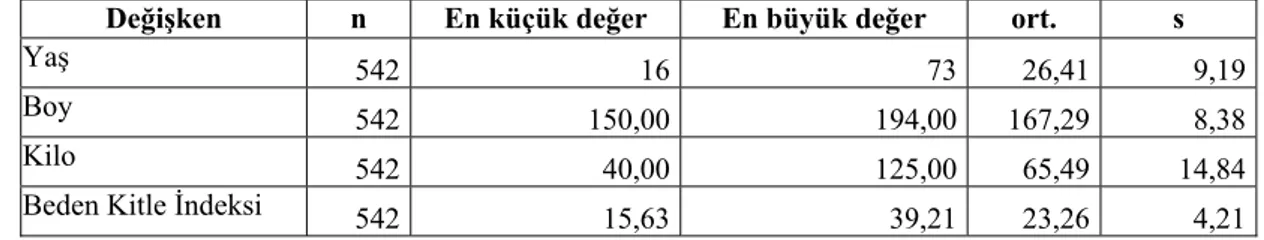 Tablo 2. Katılımcılara Dair Bağımsız Değişkenlerin Betimleyici İstatistik  Değerleri 