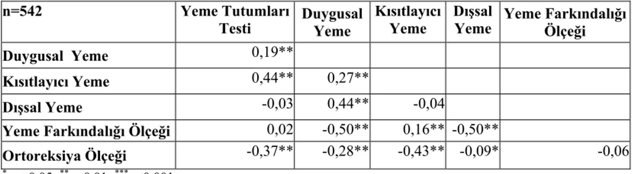 Tablo 6. Yeme Tutumları Testi, Duygusal Yeme, Yeme Farkındalığı ve  Ortoreksiya Ölçekleri Arası Korelasyon Katsayıları 