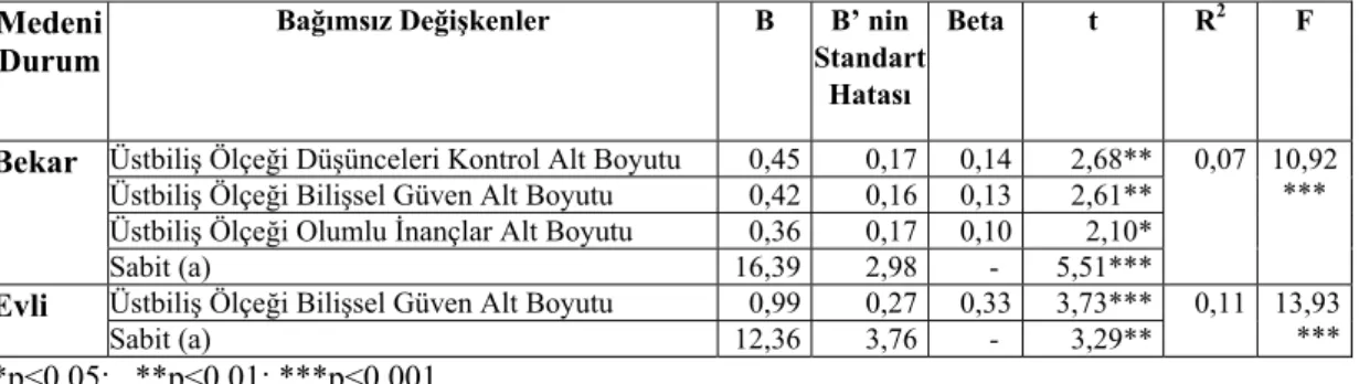 Tablo 20. Medeni Durum Gruplarında DEBQ Ölçeği Duygusal Yeme Alt  Boyutu Toplam Puanının Üstbiliş Ölçeği Boyutları Tarafından Yordanmasına  İlişkin Çoklu Doğrusal Regresyon Analizi Sonuçları 