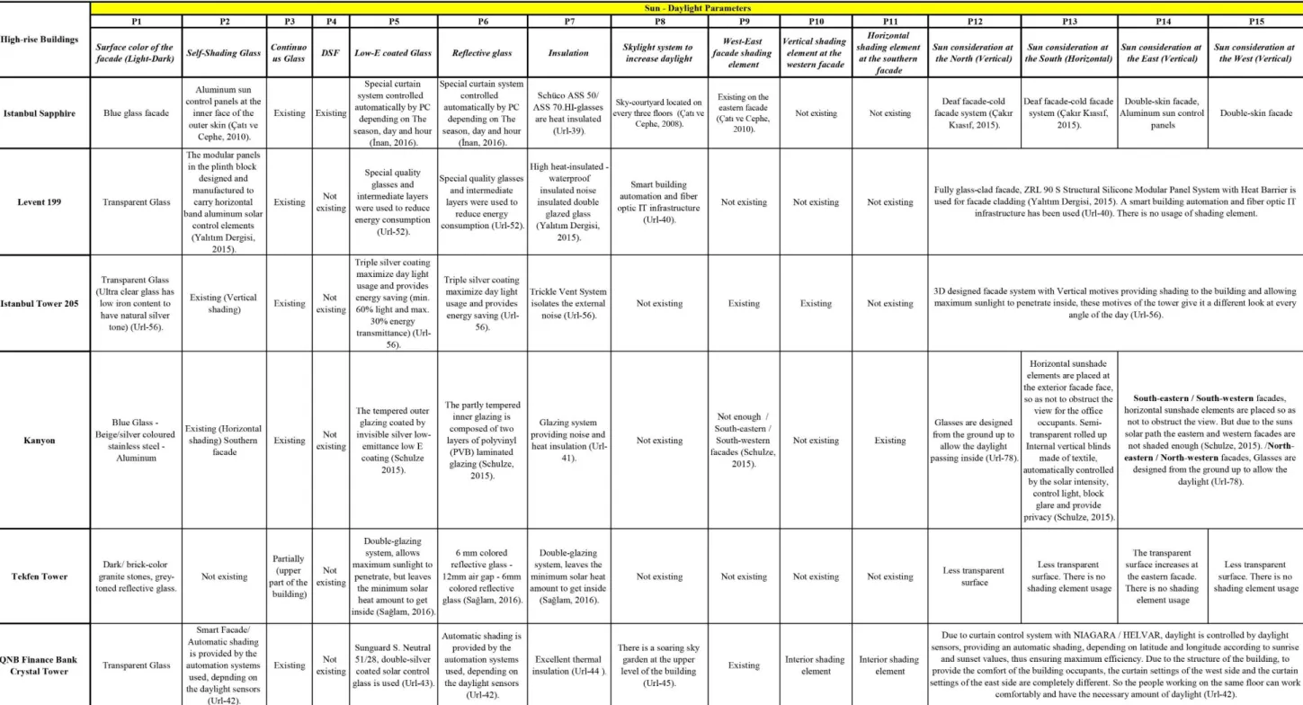 Table 3.4: Sun-Daylight Parameters Data Table. 
