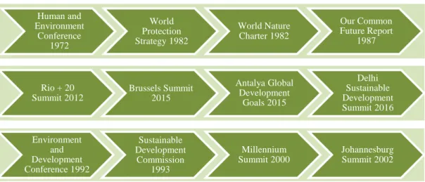 Table 2.1: Chronological Development of the Sustainable Development Approach (Karakurt, 2019)