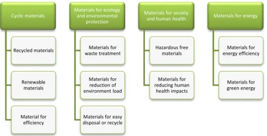 Table 2.2: Some Examples Of Eco-Materials Which Are Currently Commercialized İn Japan) 