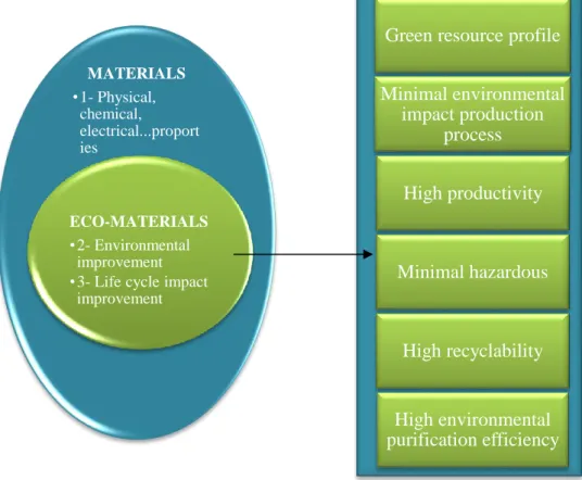 Table 2.3: Conceptual Model Of Eco-Materials Within The Context Of Material Science 