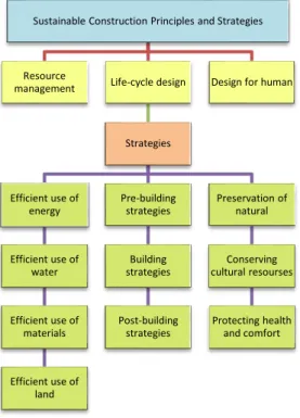 Table 2.4: Framework For Evaluating Sustainability Of The Construction Industry (Sev, 2009)