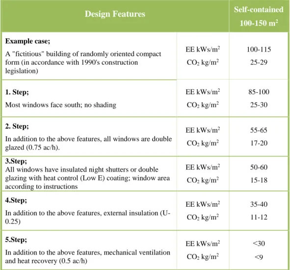 Table 2.5: Energy Index (EE) And Carbon Dioxide (CO2) Emission Index For Residential Buildings 