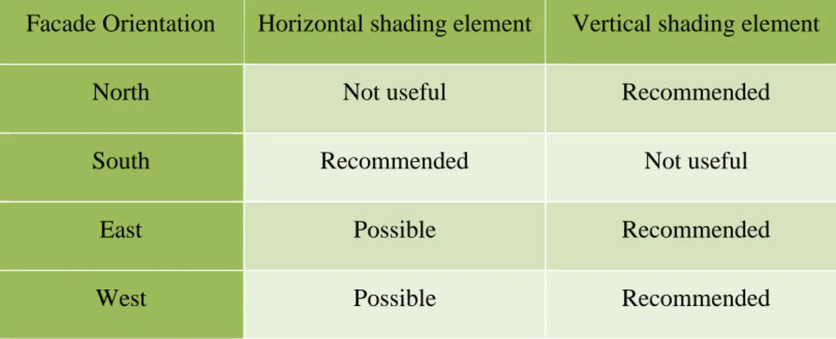 Table 2.6: Facade Shading Element Per Orientation (Yeang, 2012). 
