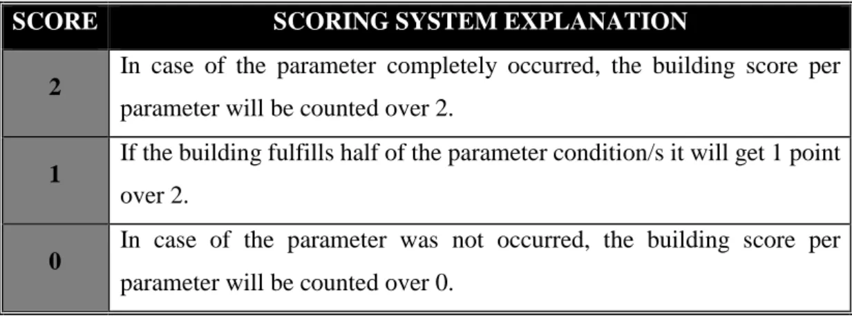 Table 3.1: Evaluation Scoring System. 
