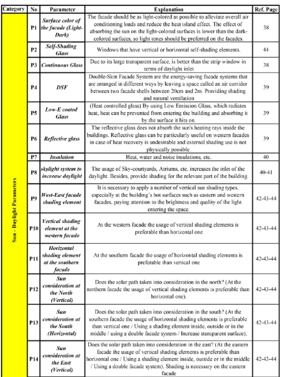 Table 3.2: Evaluation Parameters Table. 