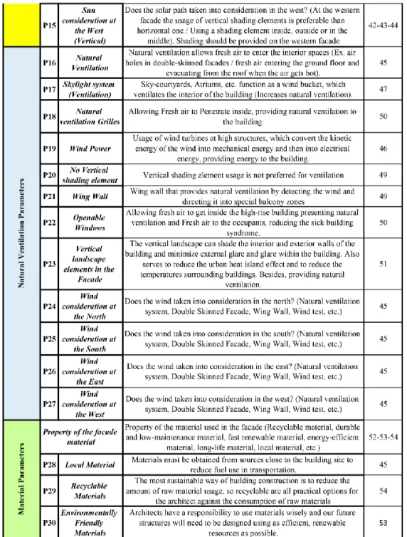 Table 3.3: Evaluation Parameters Table (Continues). 