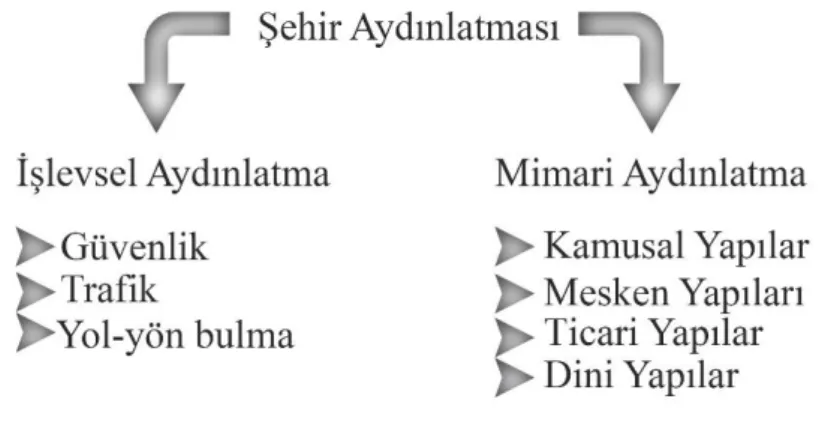 Şekil 1. Şehir aydınlatması. 