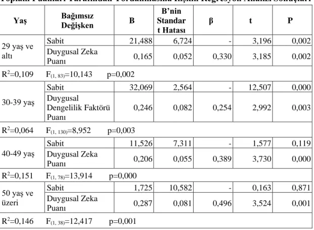 Tablo  10.  Katılımcıların  Yaş  Aralıklarına  Göre  Evlilik  Yaşamı  Ölçeği  Toplam  Puanının Büyük Beş-50 Kişilik Testi Faktörleri ve Schutte Duygusal Zeka Testi  Toplam Puanları Tarafından Yordanmasına İlişkin Regresyon Analizi Sonuçları 