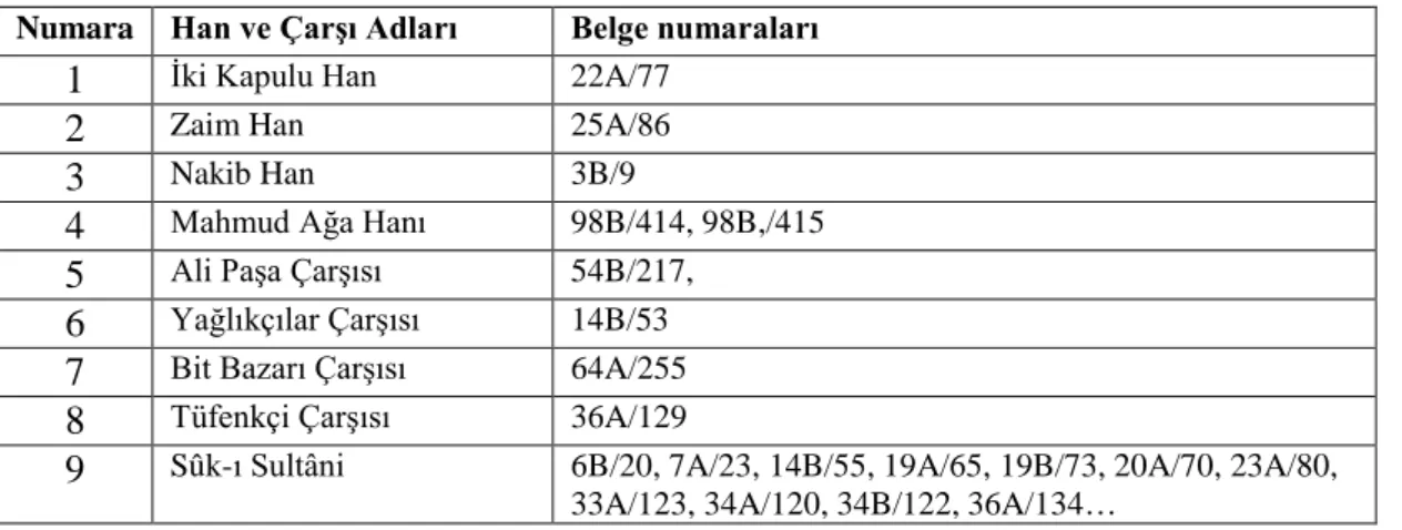 Tablo 3: 1717- 1718 Edirne’de Geçen Han ve Çarşı İsimleri  Numara Han ve Çarşı Adları Belge numaraları