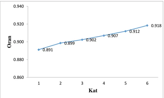 Şekil 5.1: S1 Kolonuna Ait kP  Oranının Katlara Göre Değişim Grafiği. 0.8910.8990.9020.9070.912 0.9180.8600.8800.9000.9200.940123456OranKat 