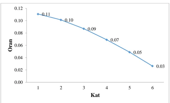 Şekil 5.3: S2 Kolonuna Ait kE  Oranının Katlara Göre Değişim Grafiği. 0.210.200.170.140.100.050.000.050.100.150.200.25123456OranKat0.110.100.090.070.050.030.000.020.040.060.080.100.12123456OranKat